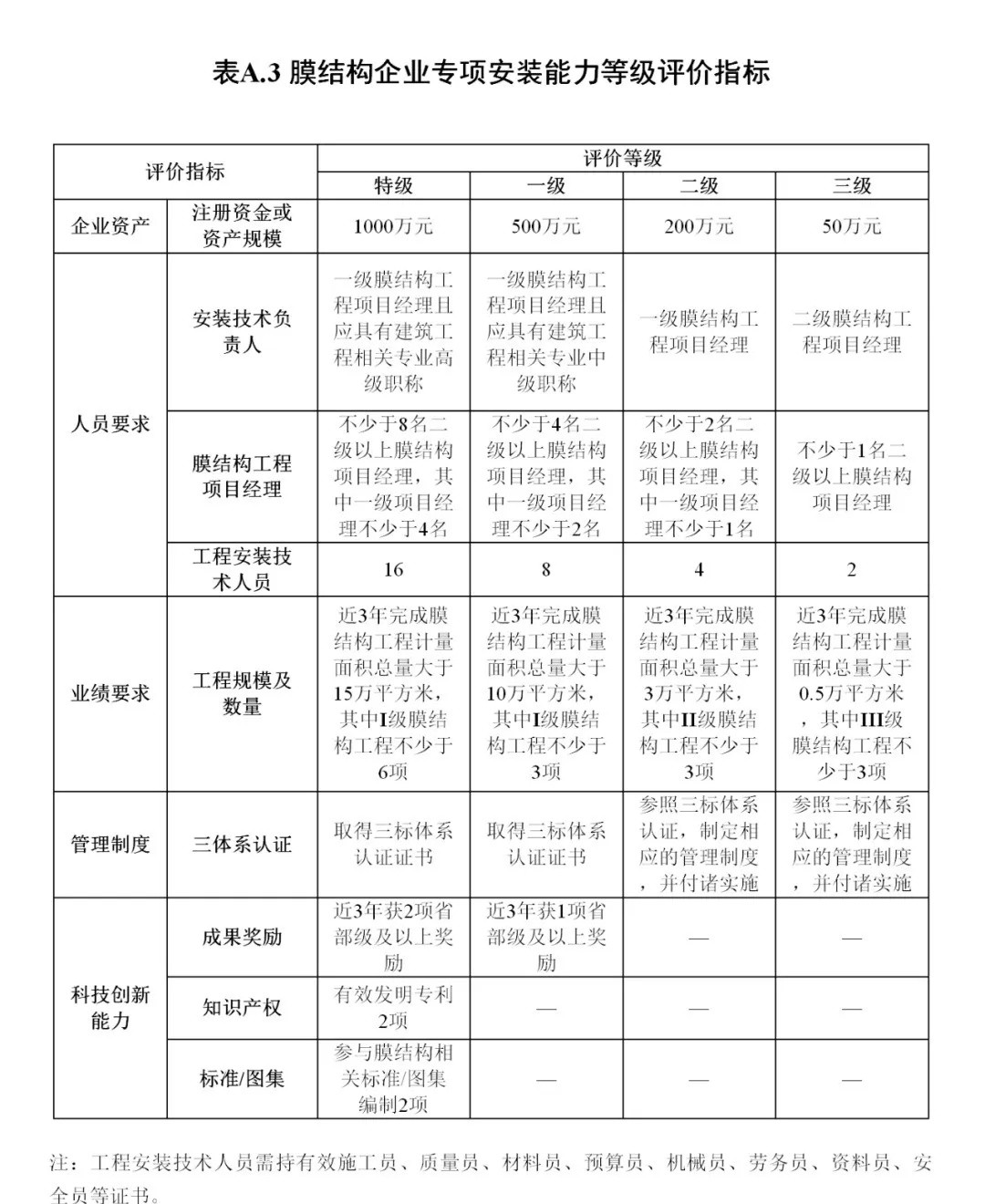 《膜結(jié)構(gòu)企業(yè)能力等級評價標(biāo)準(zhǔn)》T/CSCS 055-2024,自2024年10月1日起實施。 《膜結(jié)構(gòu)企業(yè)能力等級評價標(biāo)準(zhǔn)》T/CSCS 055-2024,自2024年10月1日起實施。