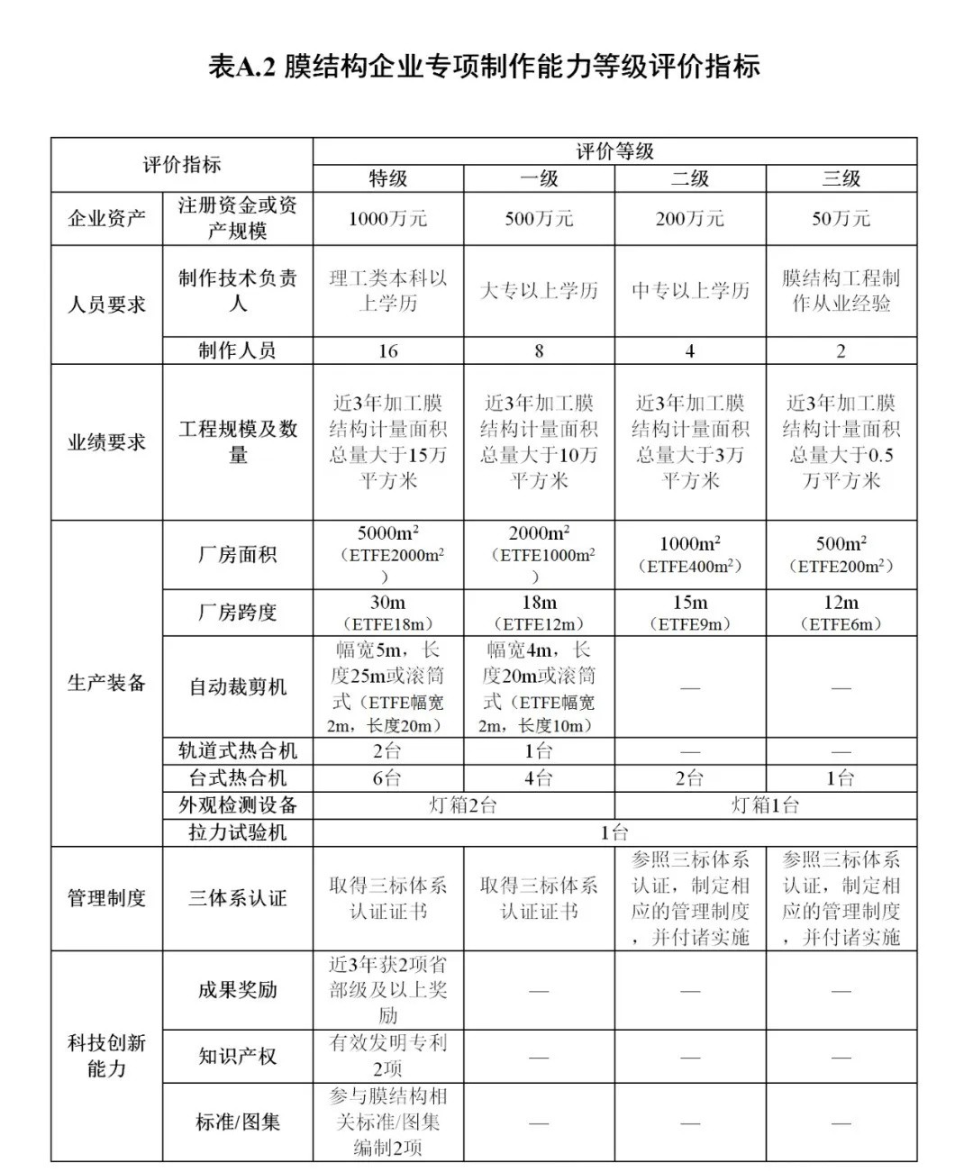 《膜結(jié)構(gòu)企業(yè)能力等級評價標(biāo)準(zhǔn)》T/CSCS 055-2024,自2024年10月1日起實施。 《膜結(jié)構(gòu)企業(yè)能力等級評價標(biāo)準(zhǔn)》T/CSCS 055-2024,自2024年10月1日起實施。