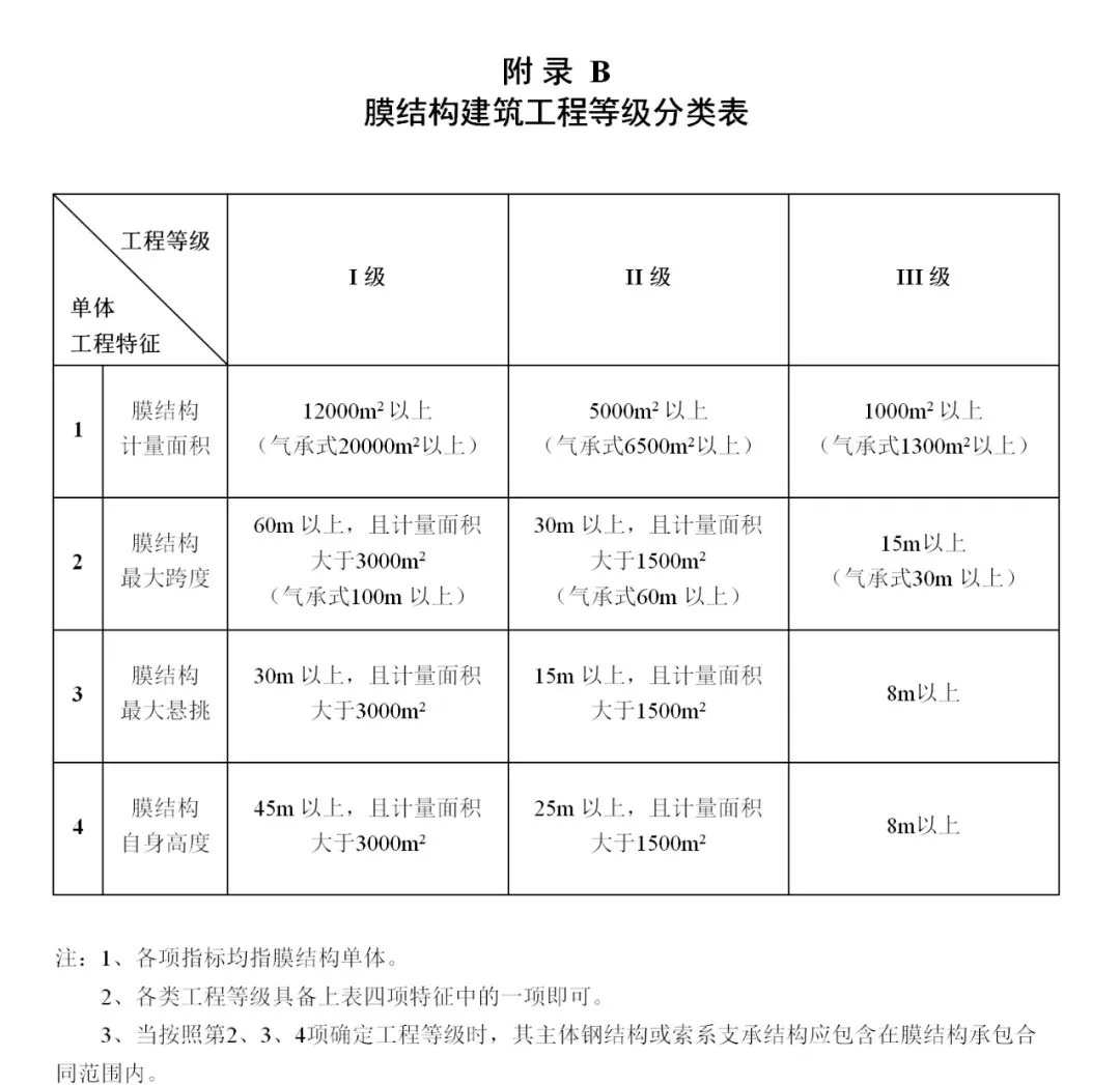 《膜結(jié)構(gòu)企業(yè)能力等級評價標(biāo)準(zhǔn)》T/CSCS 055-2024,自2024年10月1日起實施。 《膜結(jié)構(gòu)企業(yè)能力等級評價標(biāo)準(zhǔn)》T/CSCS 055-2024,自2024年10月1日起實施。